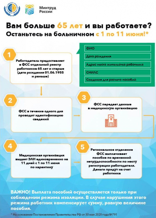 Вниманию работающих (застрахованных) лиц возраста 65 лет и старше (дата рождения 01 июня 1955 года и ранее)